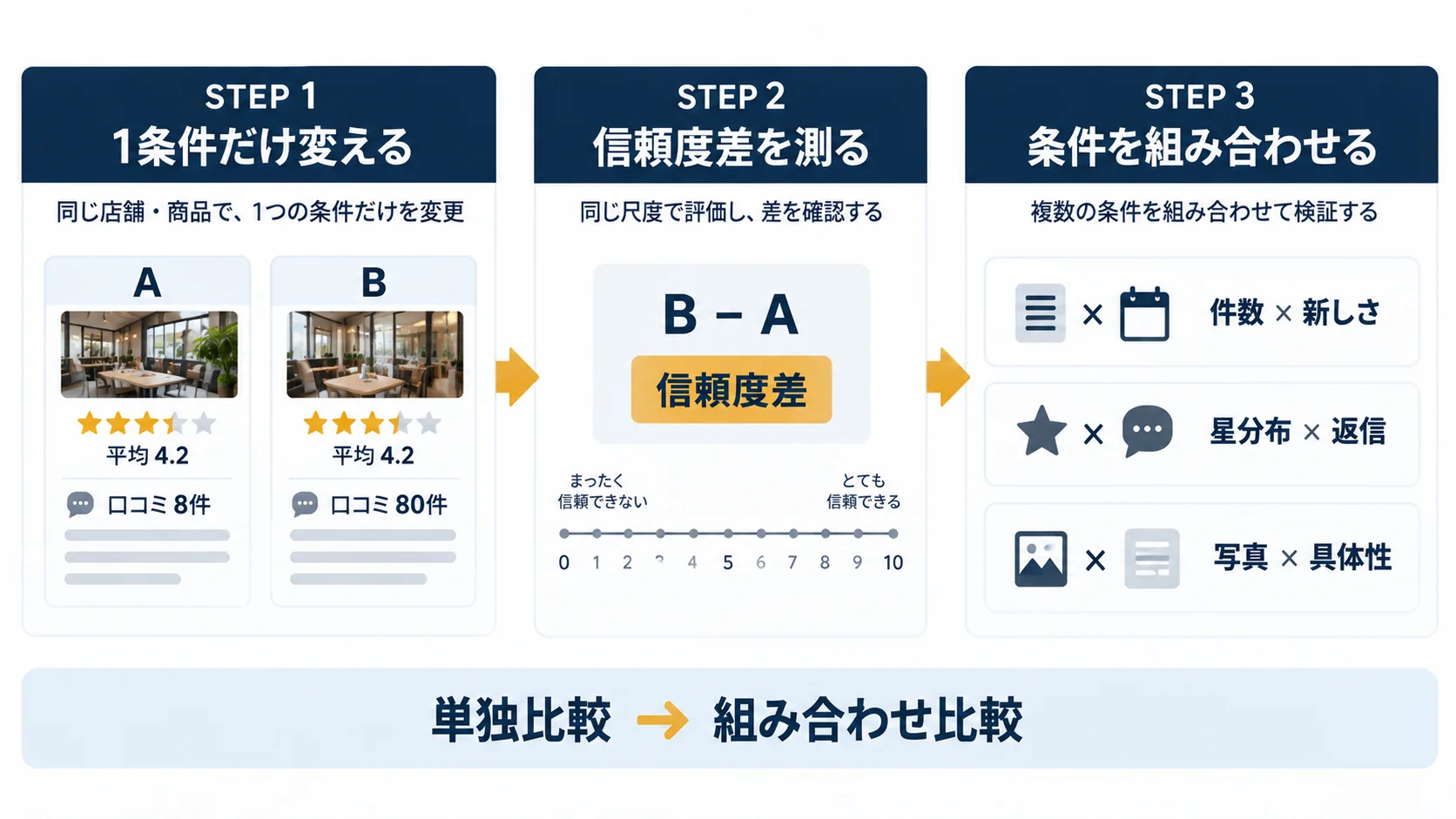 口コミの一条件だけを変えて信頼度差を測定し、その後に複数条件を組み合わせる調査フロー