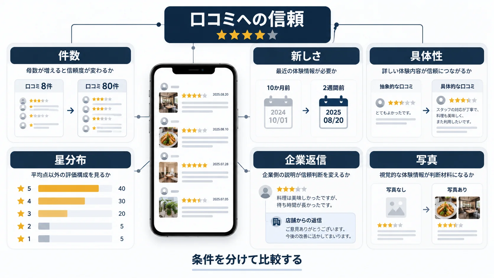 口コミへの信頼を左右する件数・新しさ・具体性・星分布・企業返信・写真の6条件を整理した図