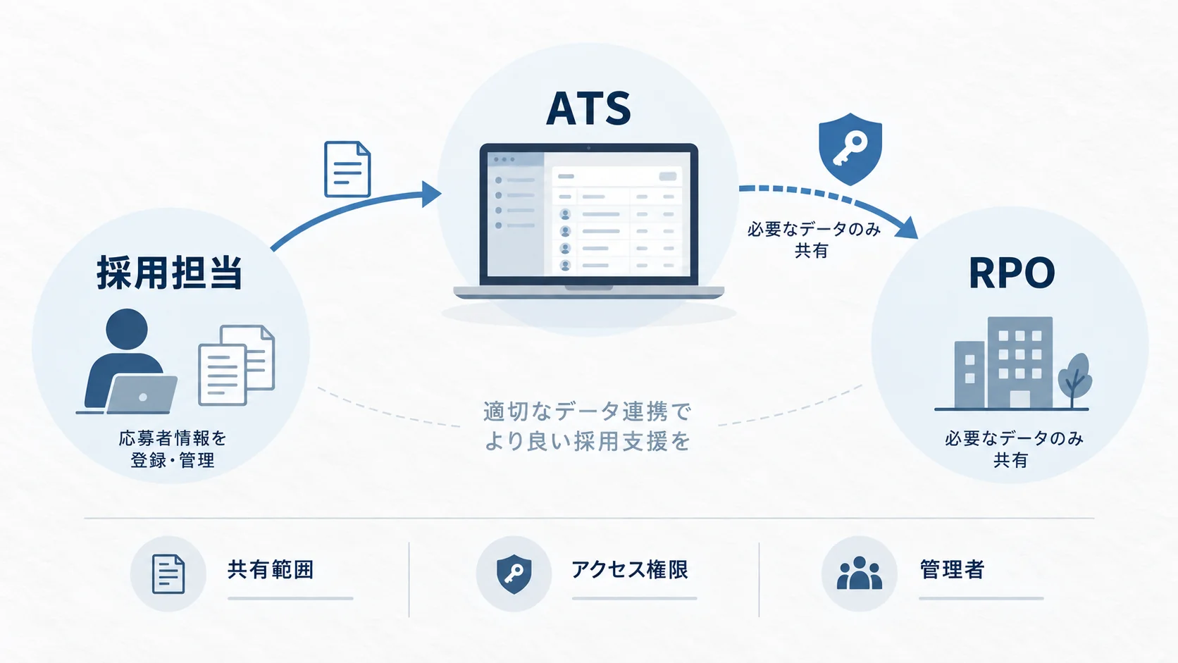 採用担当、ATS、RPO間で応募者情報を共有する際の範囲とアクセス権限を示した図