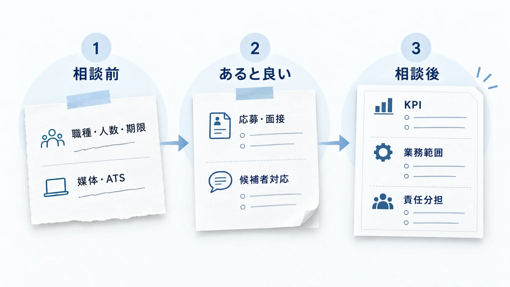 RPOへの初回相談前、あると相談しやすい情報、相談後に具体化する項目を3段階で示した図