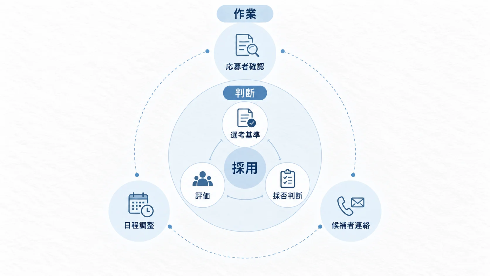 採用業務を候補者連絡や日程調整などの作業と選考基準や採否判断に分けた役割整理図