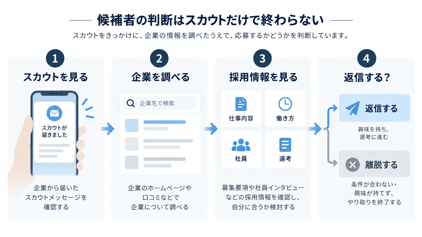 候補者がスカウトを受け取った後に企業を検索し、仕事内容や働き方などを確認して返信を判断する流れ