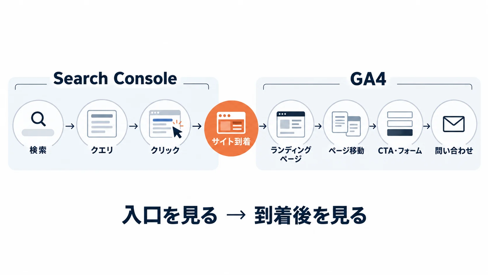 Search Consoleで検索クエリとクリックを確認し、GA4でランディングページから問い合わせまでの行動を見る役割分担図