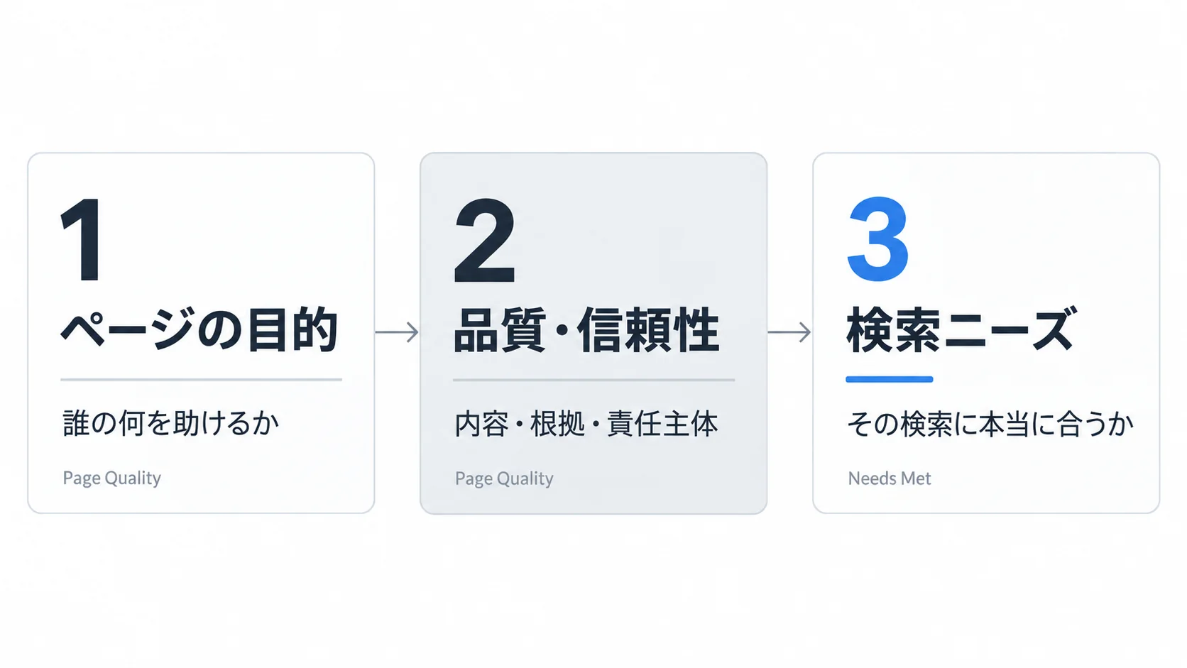 ページの目的、品質と信頼性、検索ニーズの順に自社コンテンツを確認する3ステップのフロー図