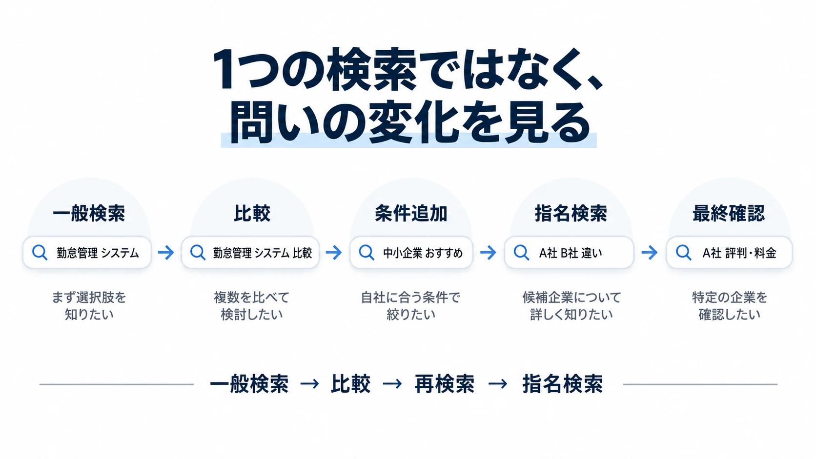 一般検索から比較、条件追加、指名検索、評判・料金確認へと検索クエリが変化するクエリチェーンの図