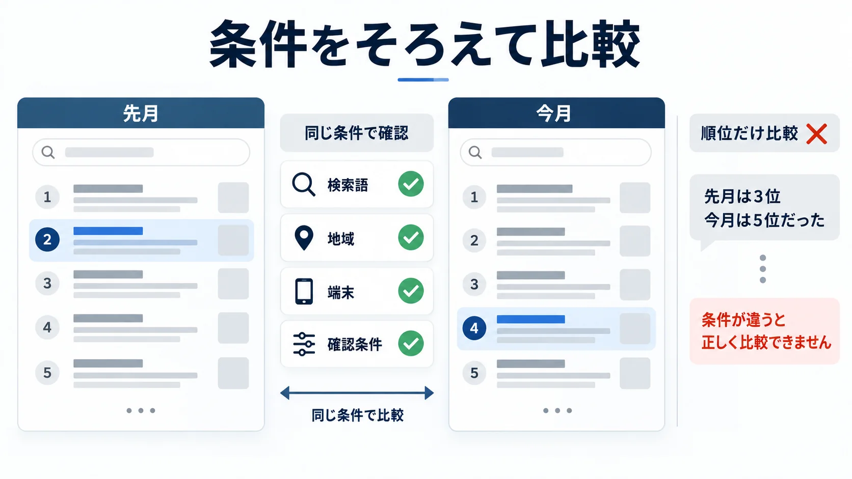 先月と今月の検索結果を同じ検索語や地域、端末などの条件で比較する考え方を示した図
