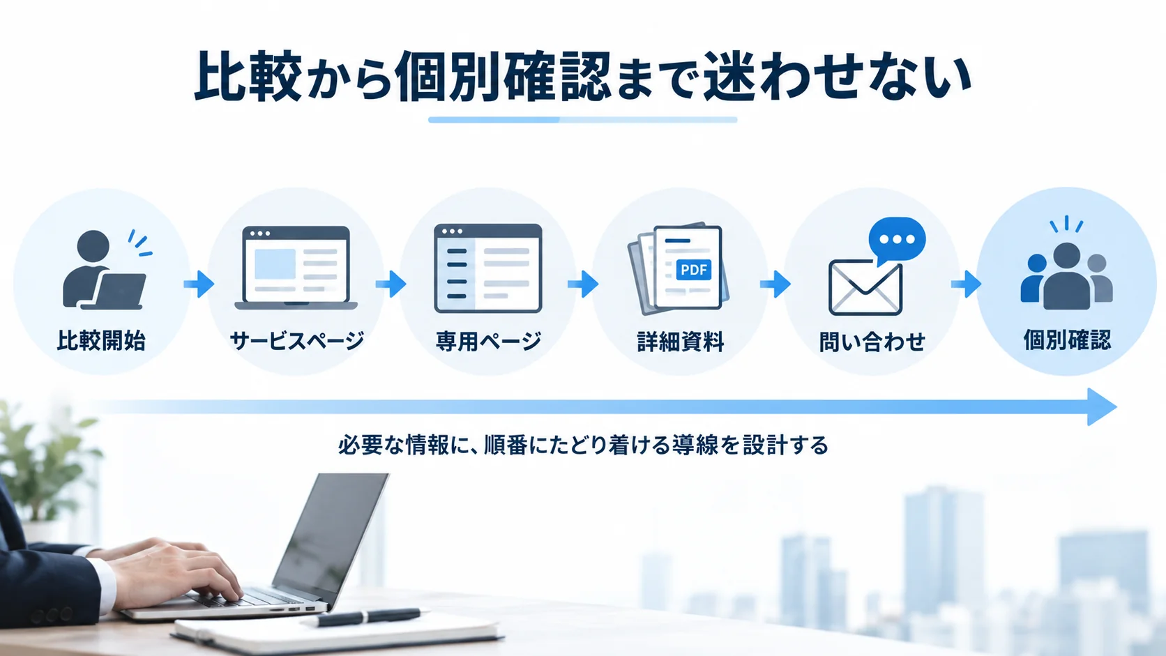 法人顧客がサービスページからセキュリティ専用ページ、詳細資料、問い合わせへ進む確認導線