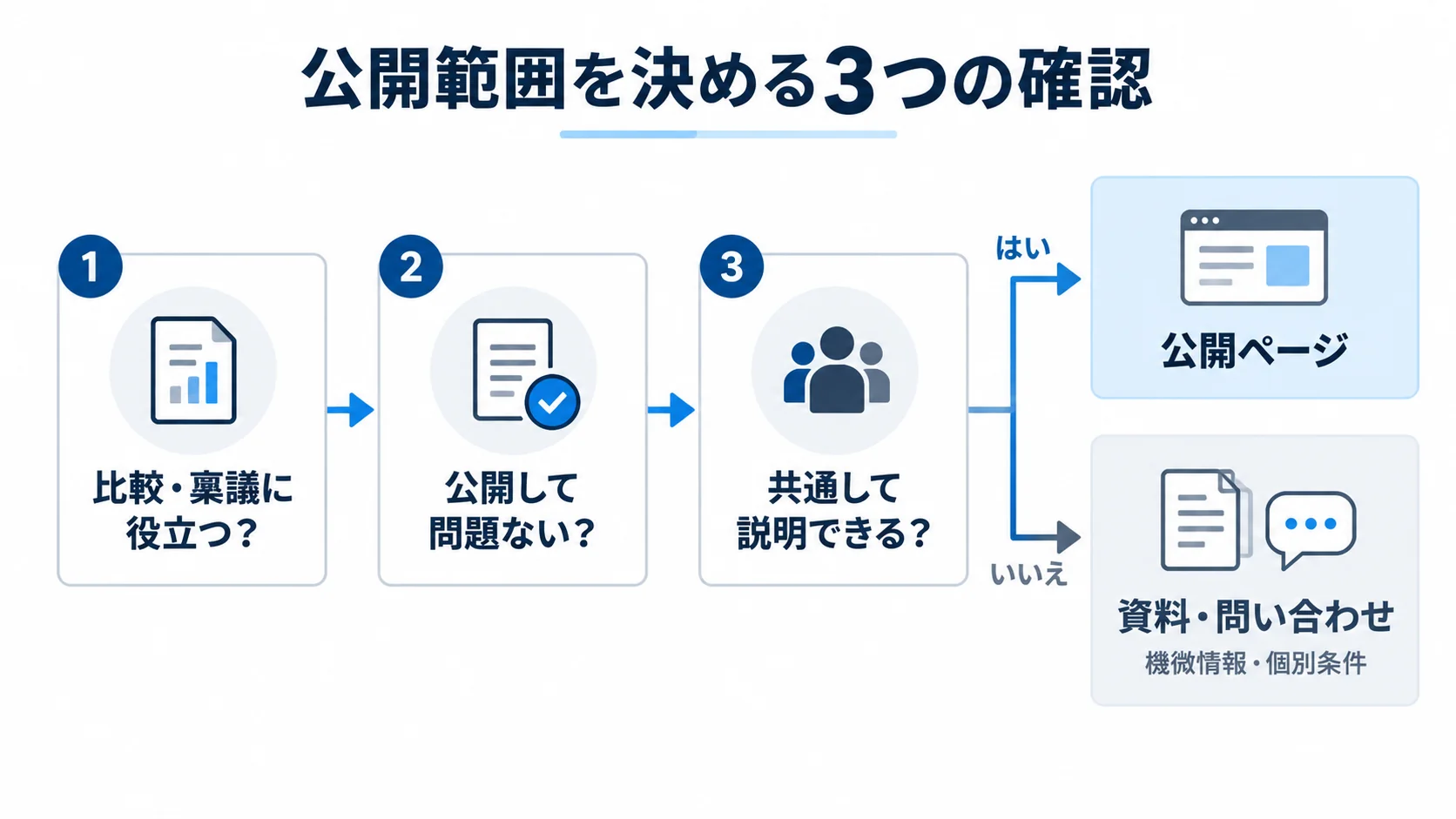 セキュリティ情報を公開ページに載せるか資料や問い合わせへ分けるかを3つの質問で判断する図