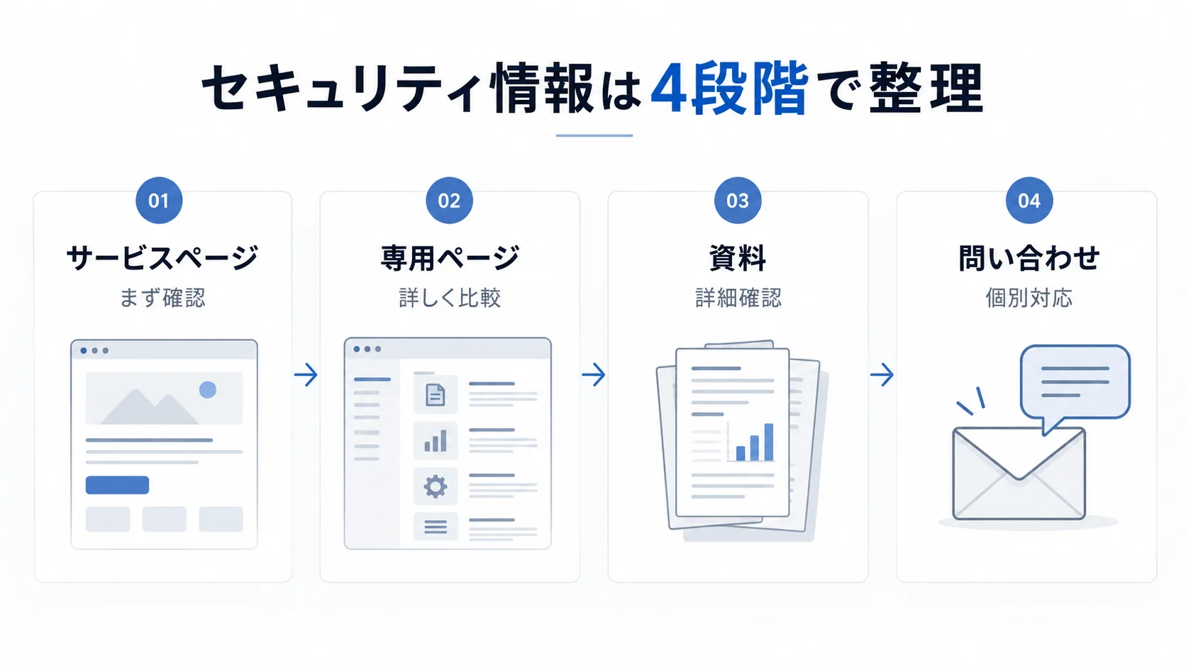 セキュリティ情報をサービスページ、専用ページ、資料、問い合わせの4段階に分ける流れ