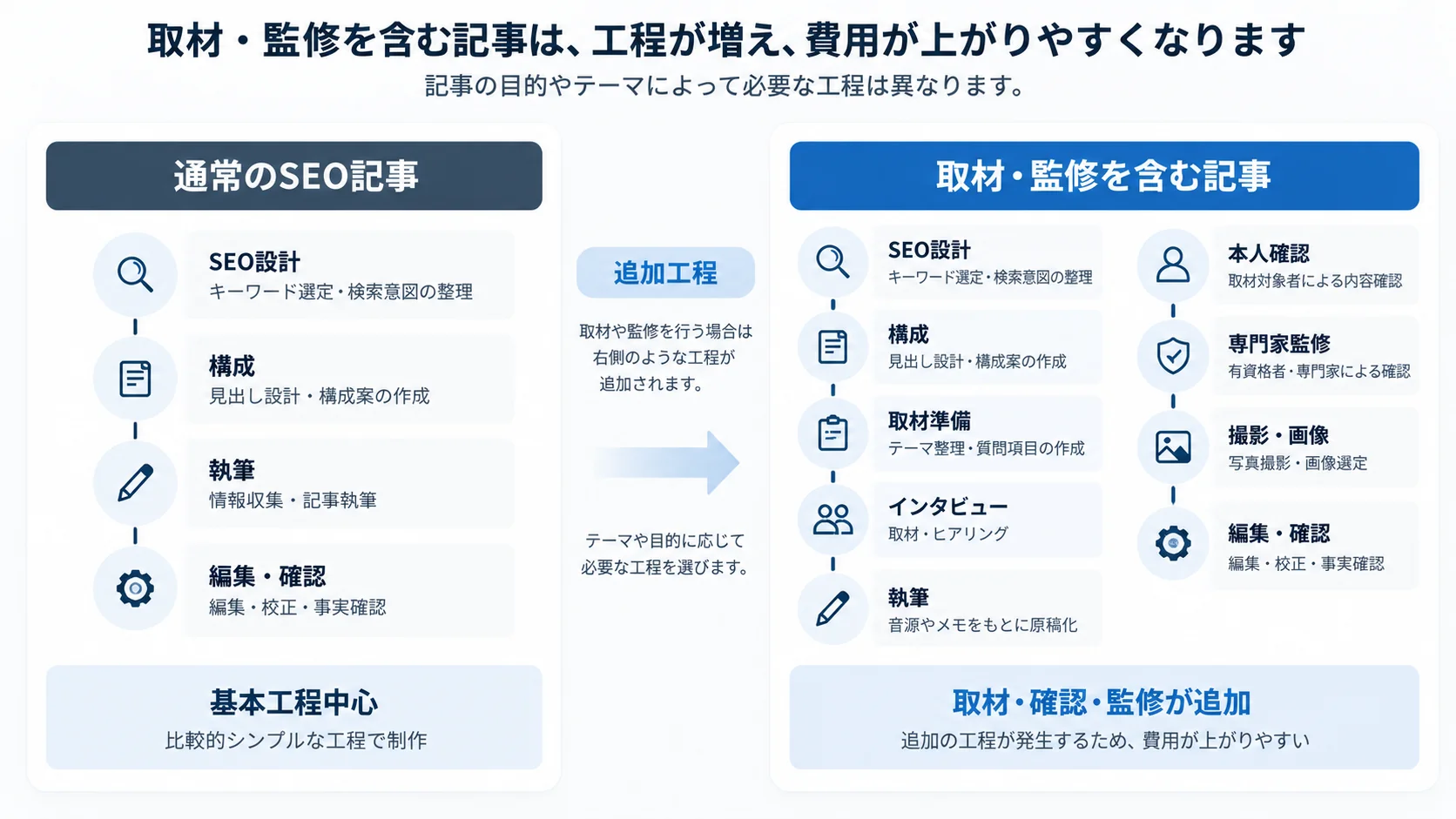 通常のSEO記事と取材・監修を含む記事で必要な制作工程の違いを比較した図