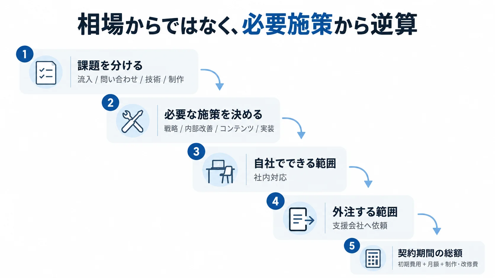 SEO予算を課題、必要施策、自社対応範囲、外注範囲、契約期間の総額の順に決める5段階のフロー図
