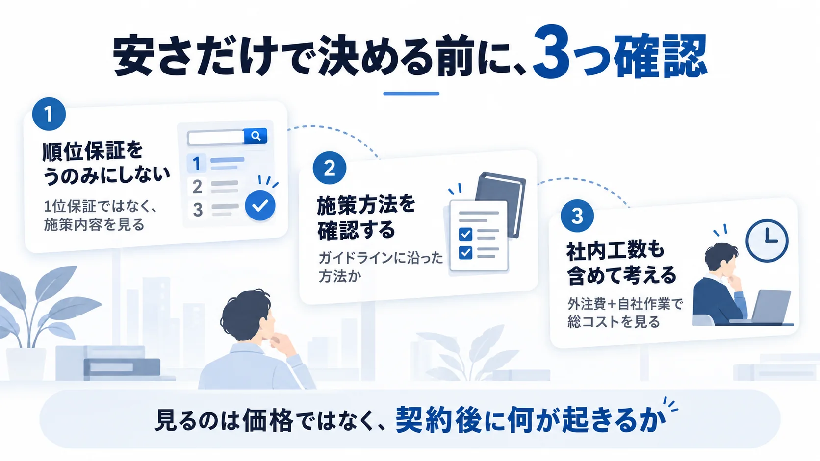 SEO会社を料金だけで選ばず、順位保証、施策方法、社内工数の3点を契約前に確認するチェックリスト図