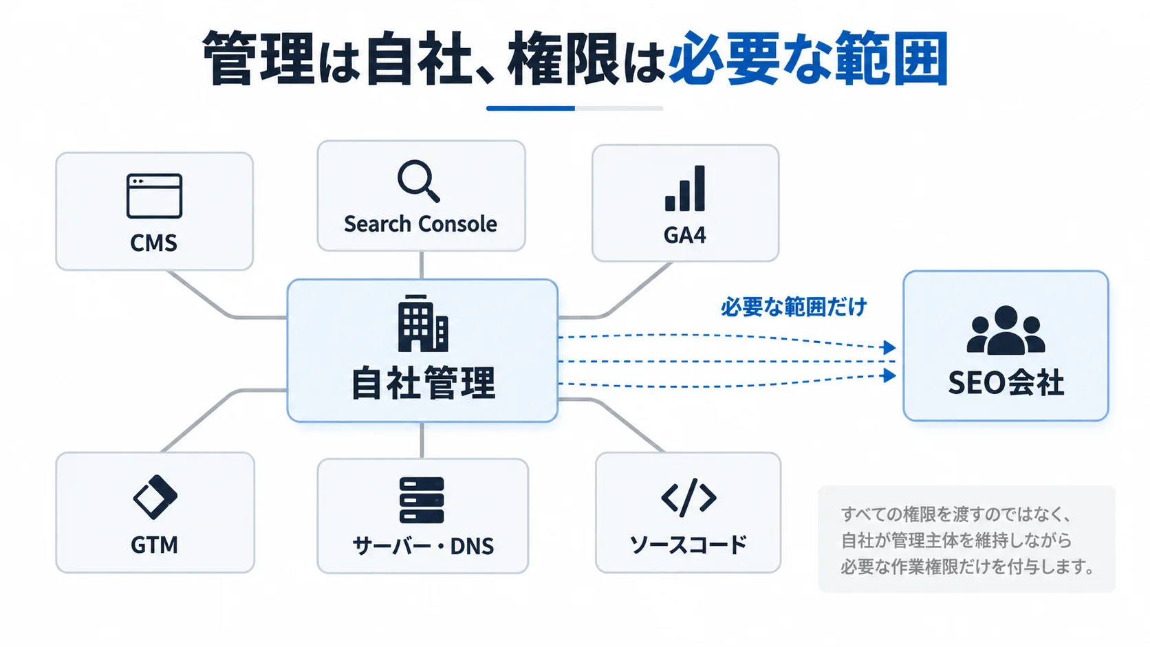 自社が管理主体を維持しながらSEO会社へCMSや計測ツールの必要な権限だけを付与する概念図