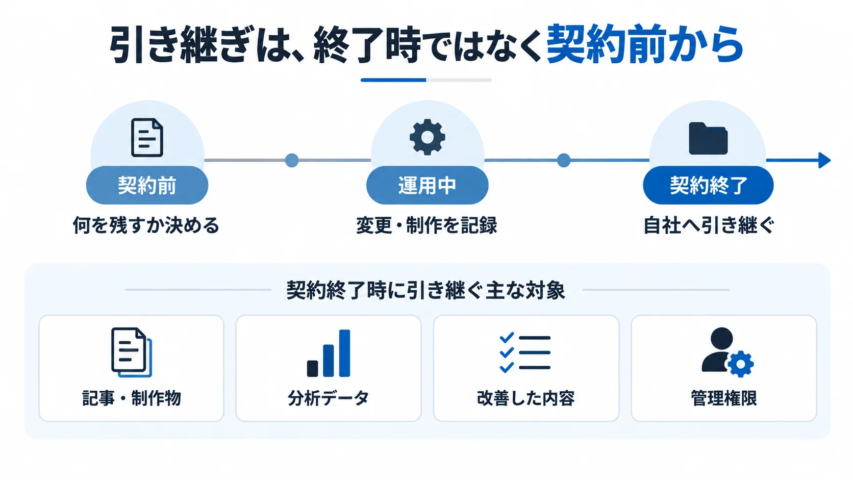 SEO契約前から終了時の引き継ぎまで、制作物・分析データ・改善内容・管理権限を管理する流れ