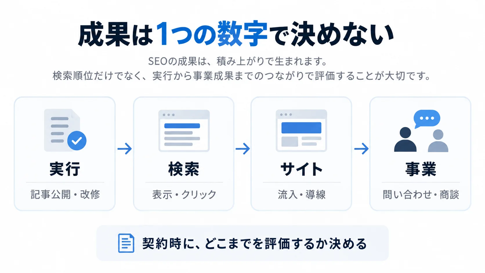SEO契約の成果を実行・検索・サイト・事業の4段階で確認するフロー図