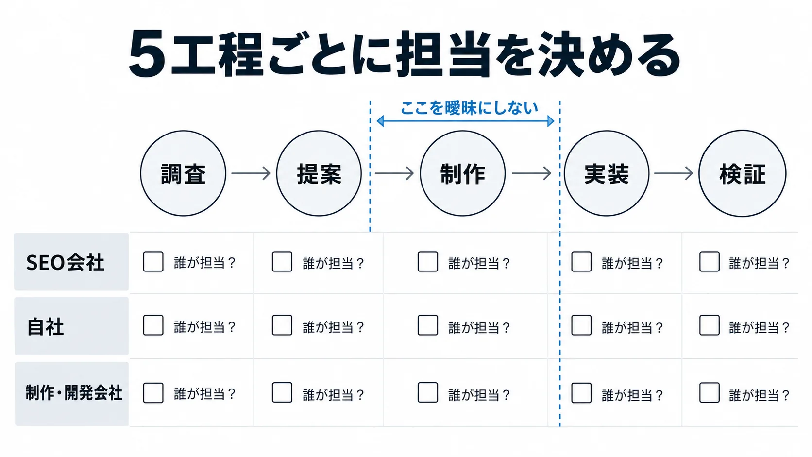 SEO支援を調査・提案・制作・実装・検証の5工程に分け、担当者を確認する役割分担図