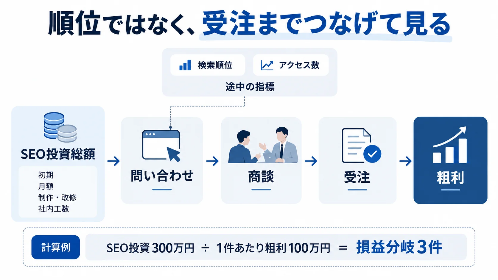SEO投資総額から問い合わせ、商談、受注、粗利までをつなげて費用対効果を判断する流れを示した図