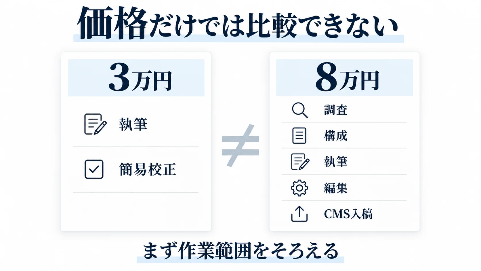 3万円の記事と8万円の記事で含まれる制作工程が異なることを比較した図
