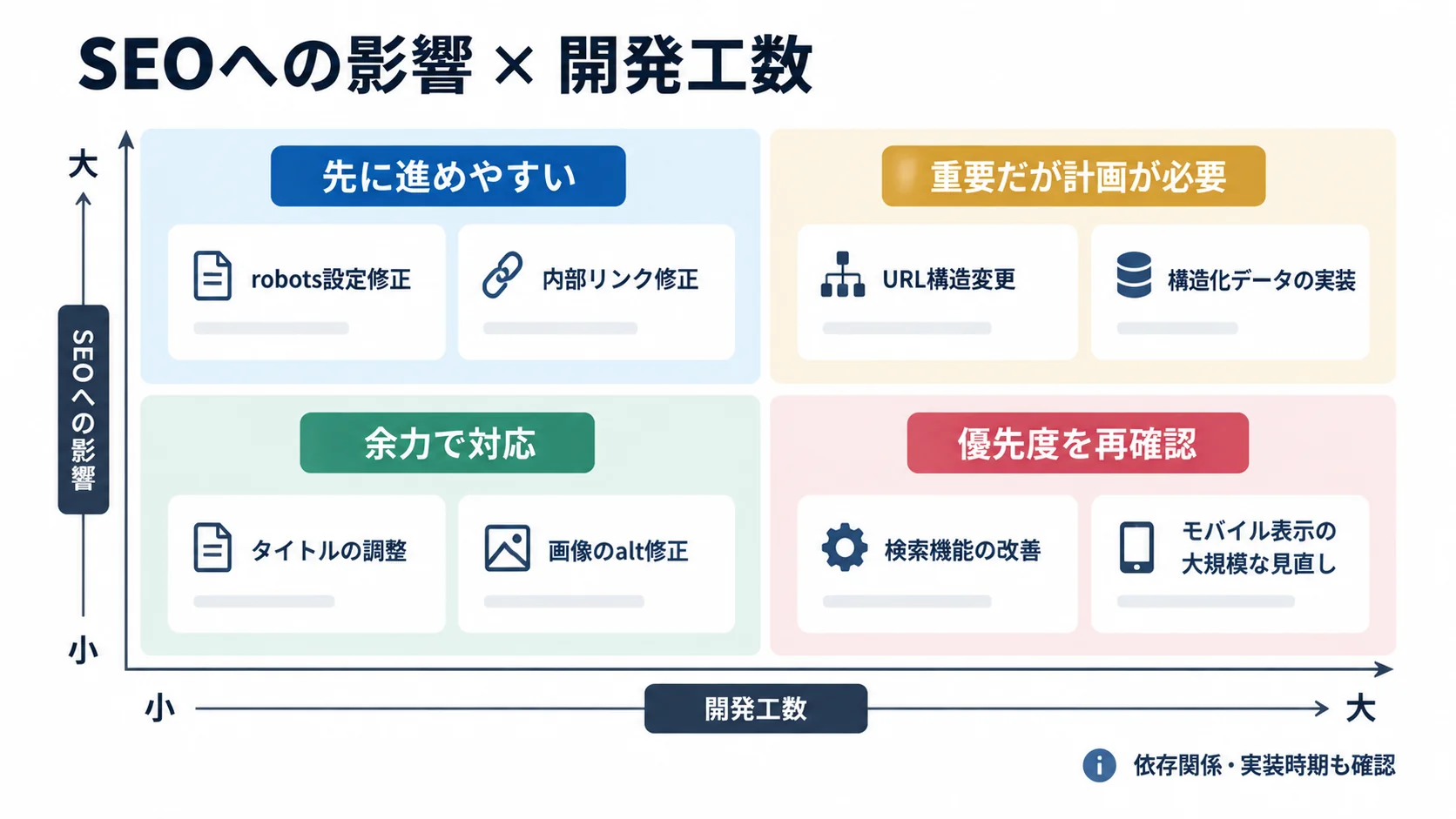 SEOへの影響と開発工数の2軸で施策の着手順を整理する優先順位マトリクス