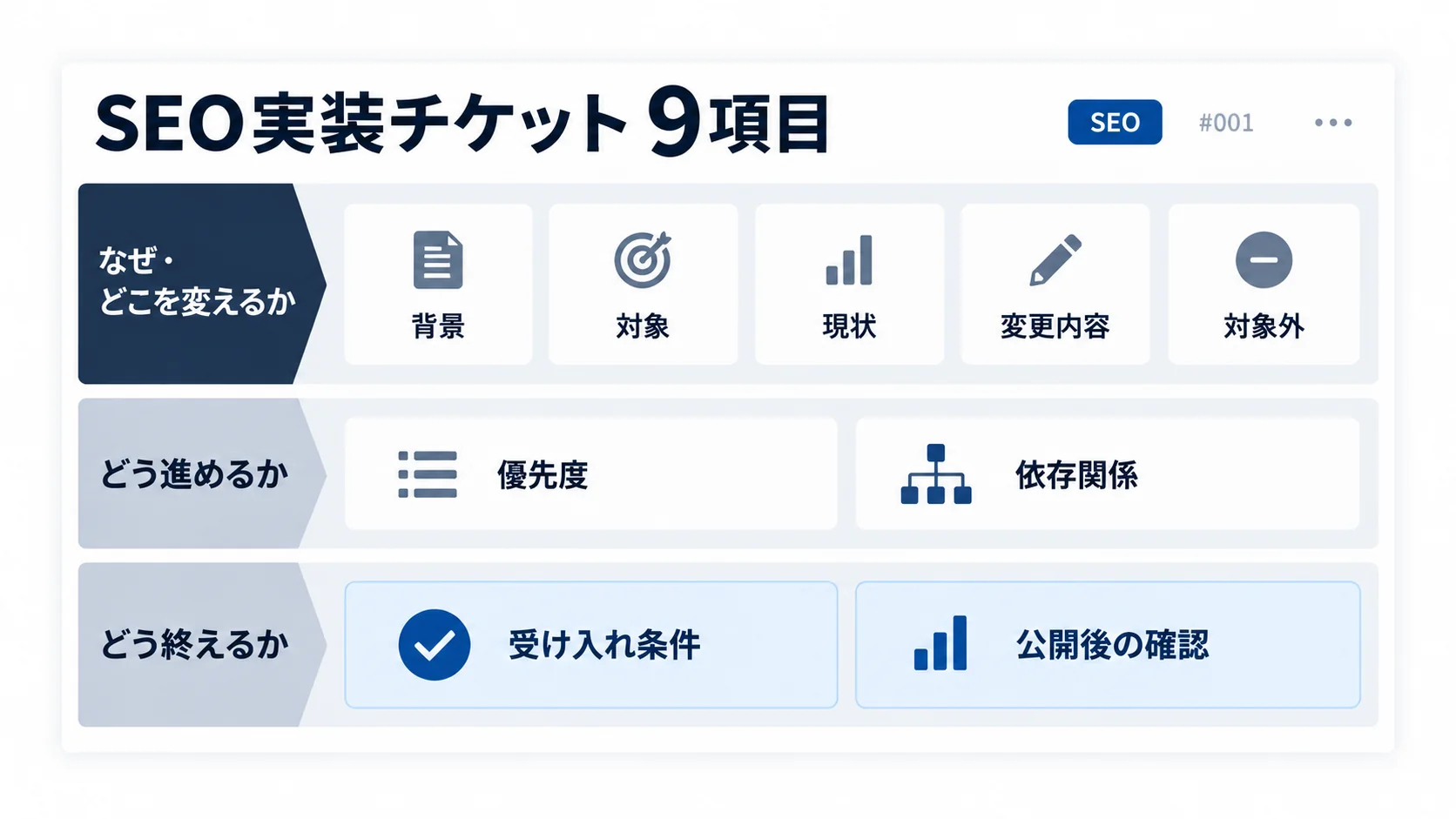 SEO実装チケットに必要な背景、対象、変更内容、優先度、受け入れ条件など9項目の構造
