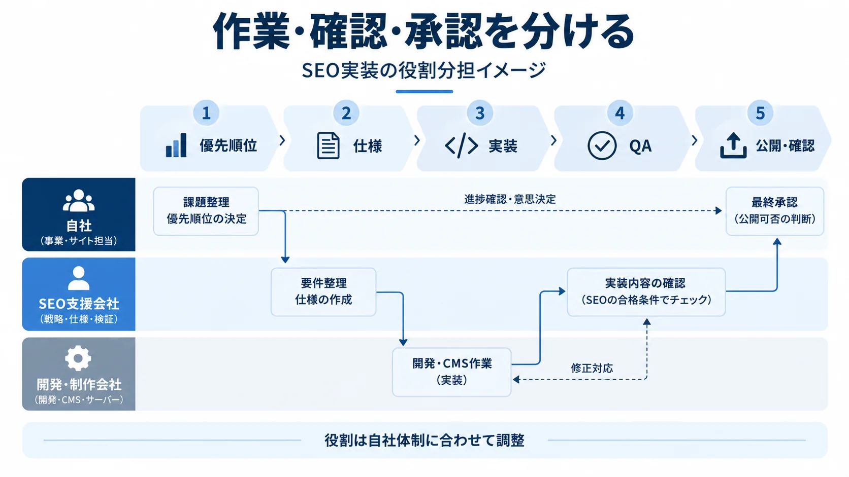 自社、SEO支援会社、開発・制作会社の間でSEO実装の仕様、実装、QA、承認を分担する流れ