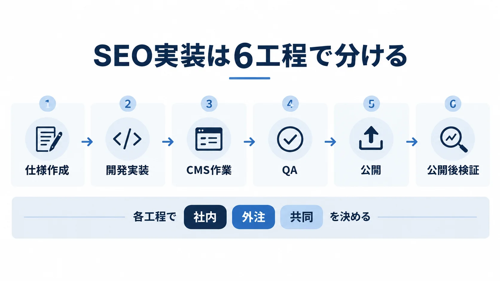 SEO実装を仕様作成、開発実装、CMS作業、QA、公開、公開後検証の6工程に分けたフロー図