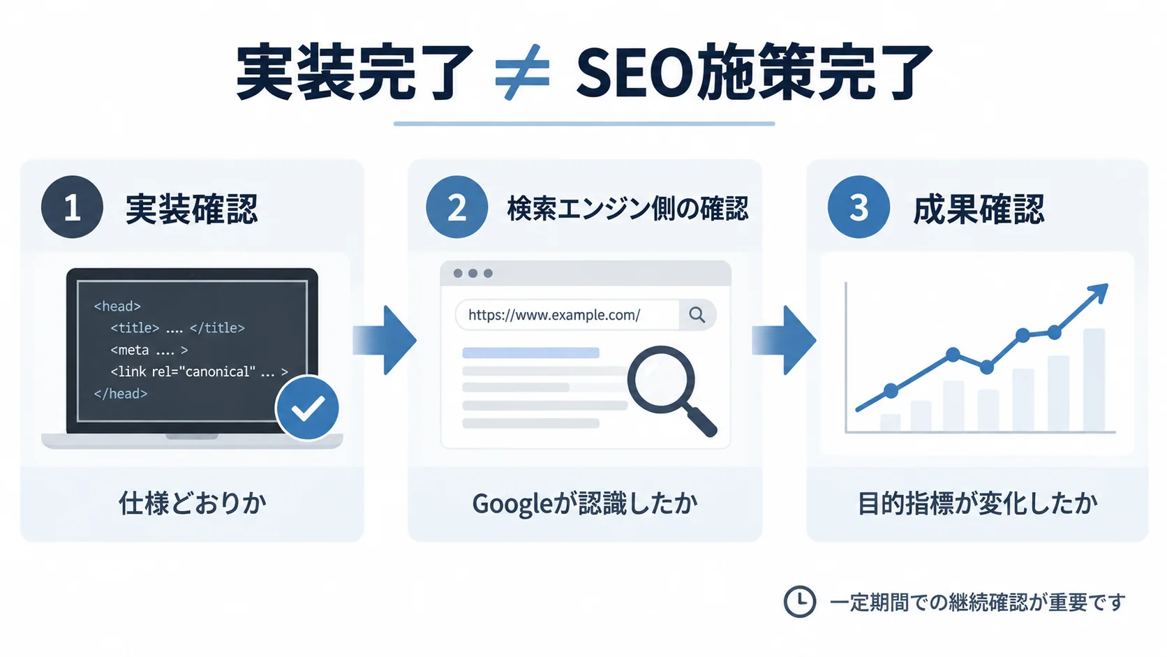 SEO施策を実装確認、検索エンジン側の確認、成果確認の3段階で検証する流れ