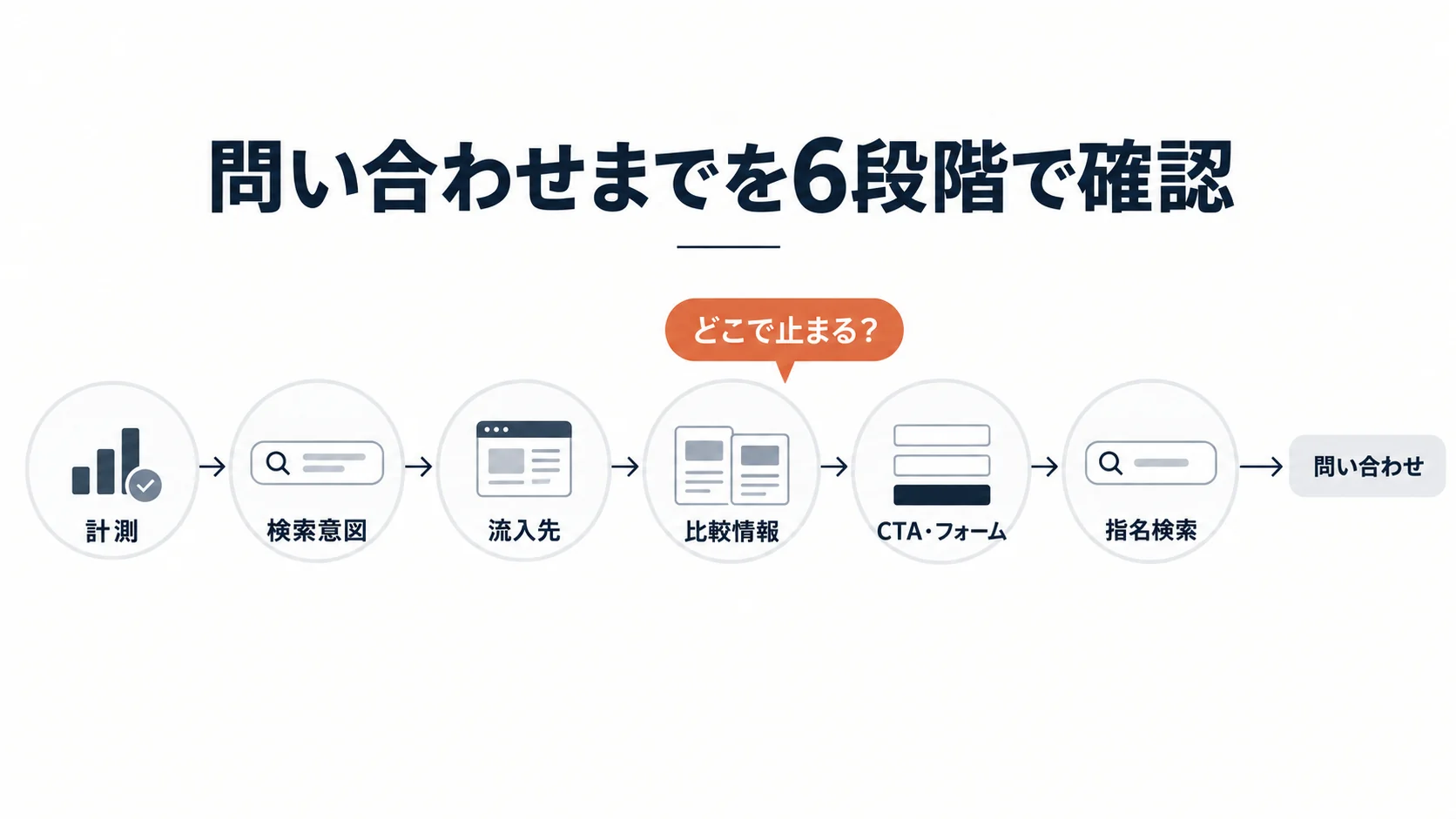 検索流入から問い合わせまでを計測、検索意図、流入先、比較情報、CTA・フォーム、指名検索の6段階で確認する診断フロー