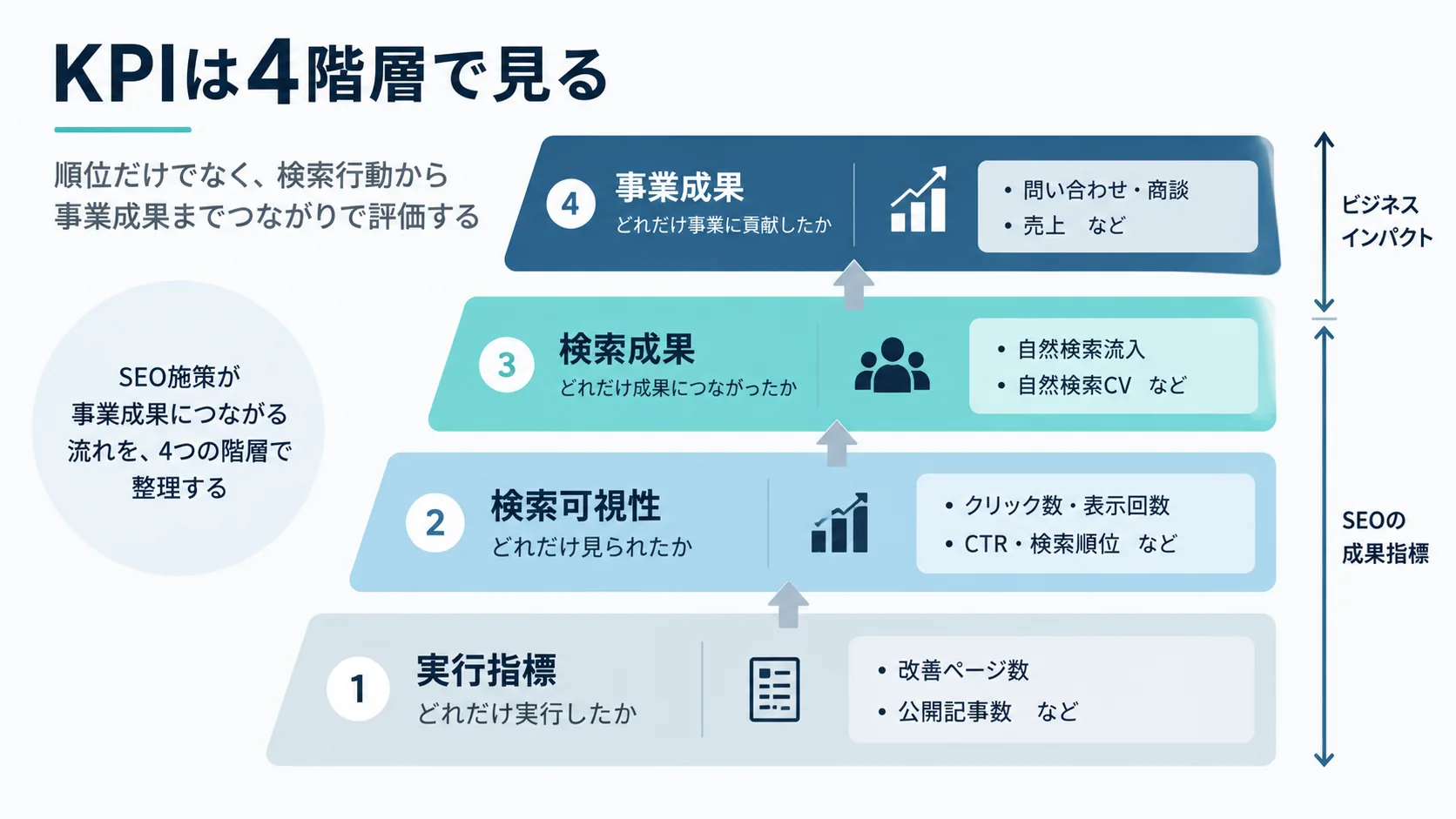 SEO提案のKPIを、実行指標、検索可視性、検索成果、事業成果の4階層で整理した図