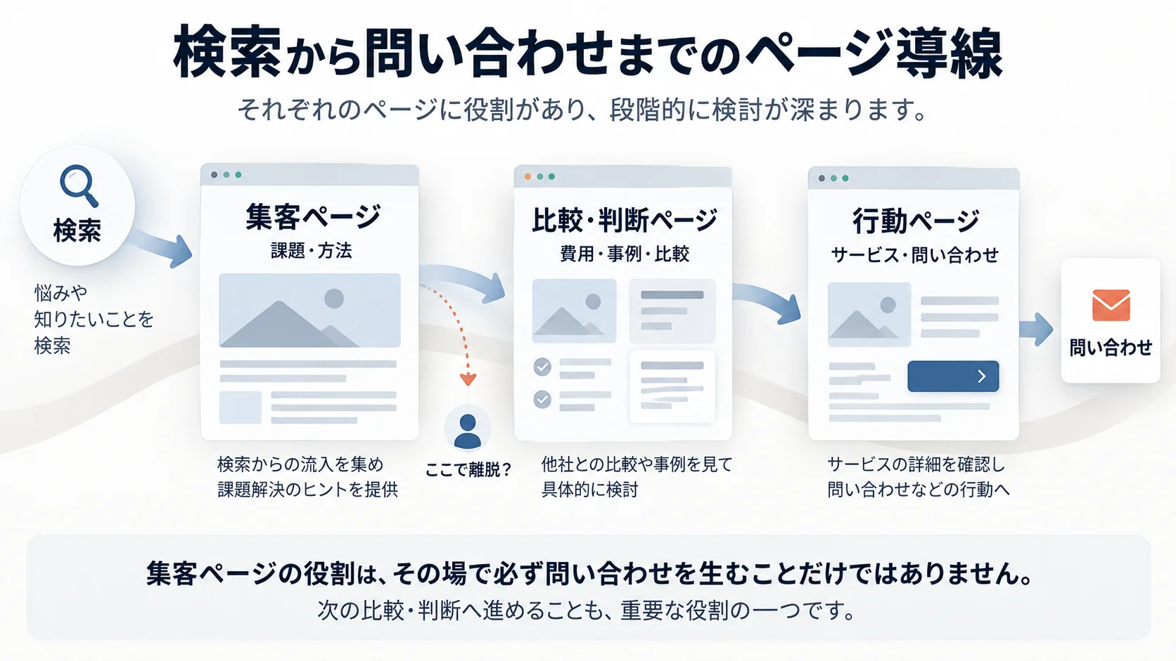検索ユーザーが集客ページから比較・判断ページ、行動ページを経て問い合わせへ進むページ導線