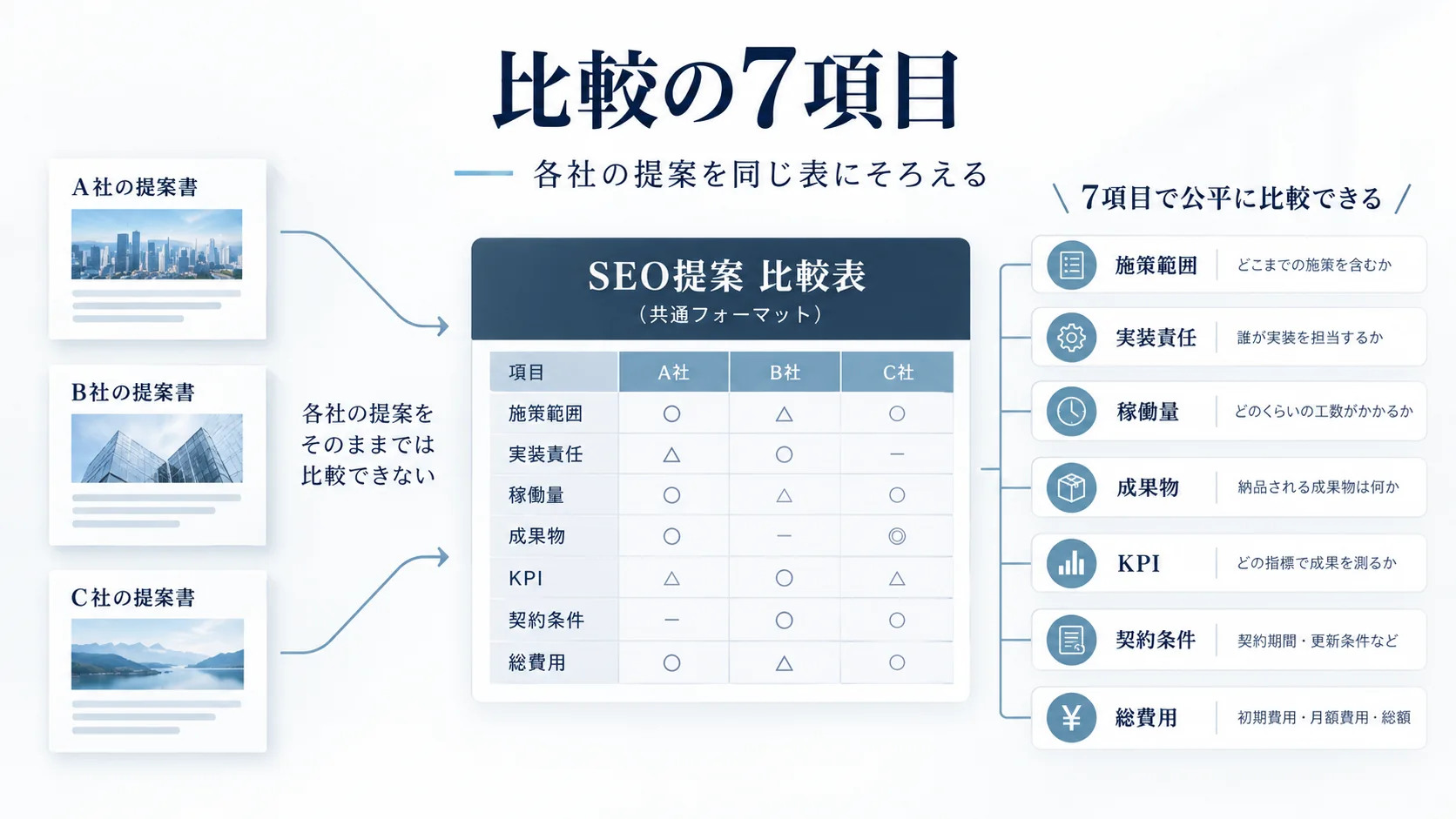 SEO提案を比較するための7項目として、施策範囲、実装責任、稼働量、成果物、KPI、契約条件、総費用を整理した図