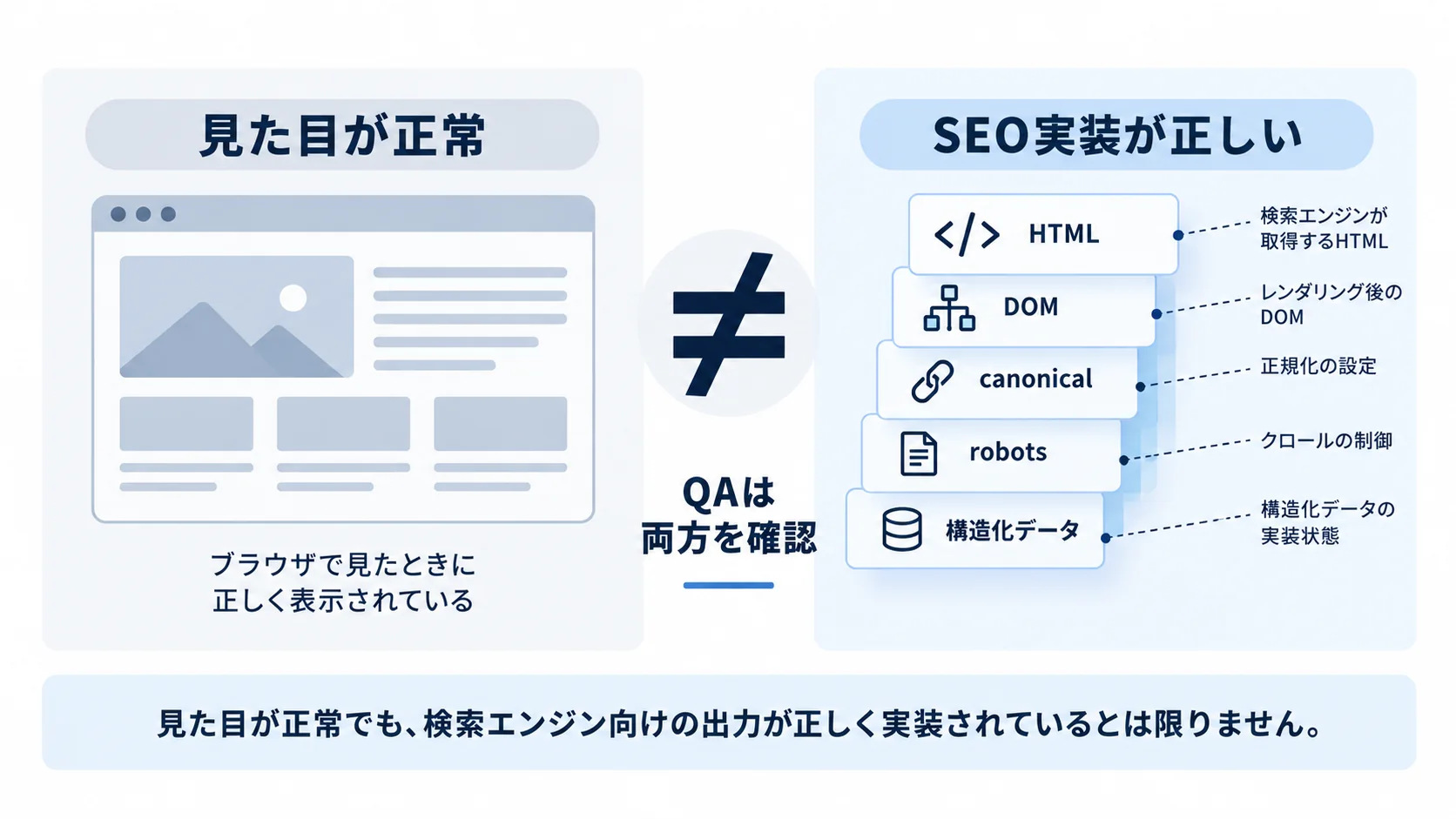 ブラウザ上の見た目が正常でも、HTMLやcanonicalなど検索エンジン向け出力の確認が必要であることを示す比較図