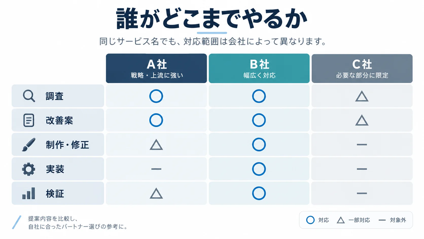 SEO支援会社3社の担当範囲を、調査、改善案、制作・修正、実装、検証の5工程で比較したマトリクス図