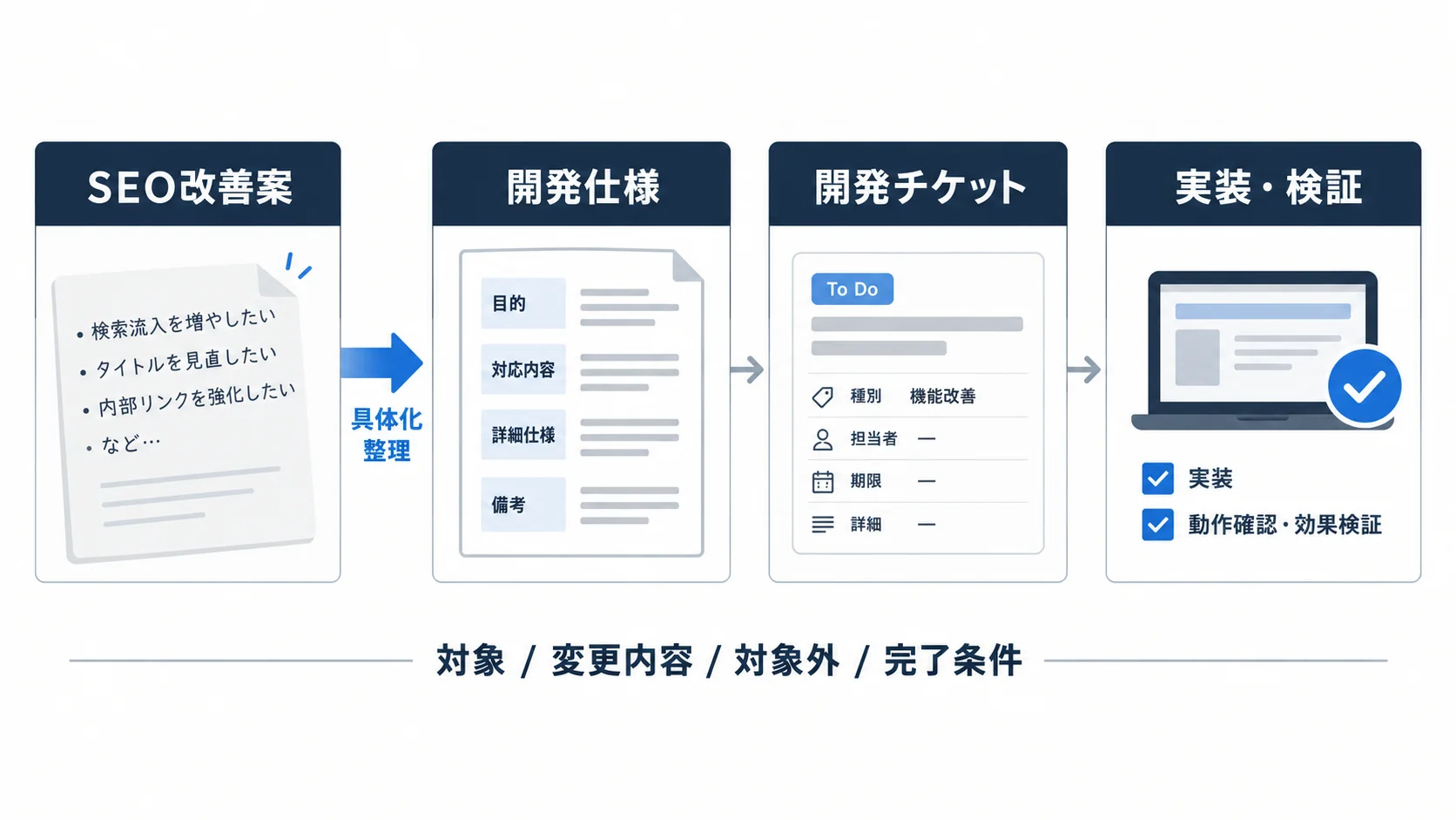 SEO改善案を開発仕様とチケットへ変換し実装と検証へ進める流れ