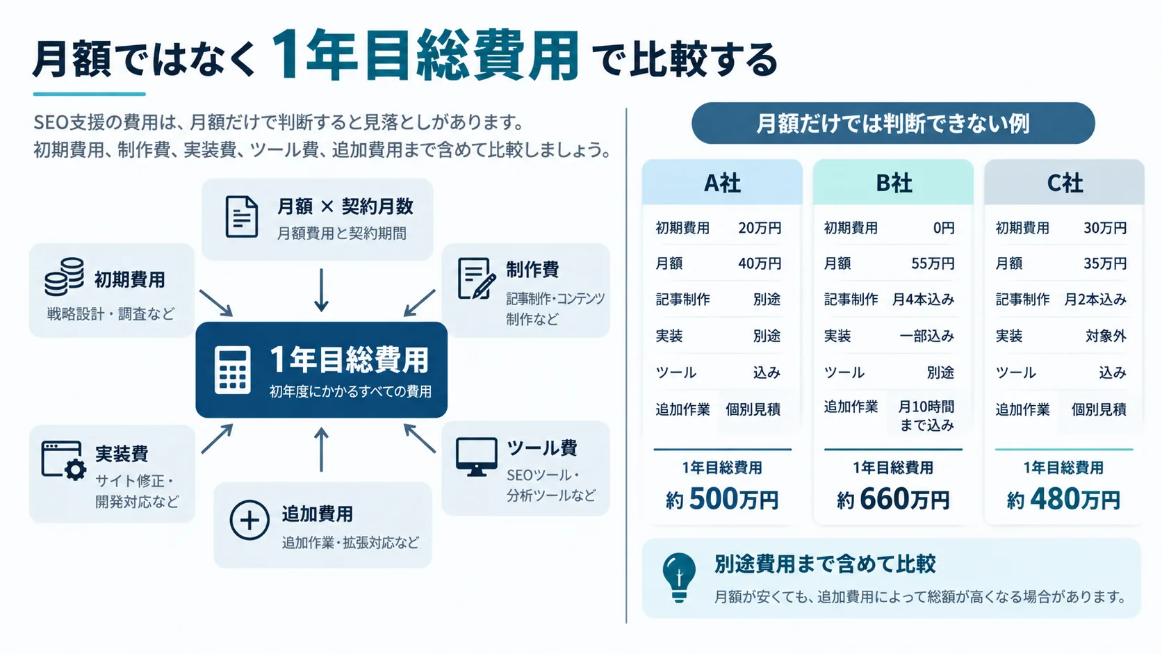 SEO支援会社の見積を、初期費用、月額、制作費、実装費、ツール費、追加費用を含む1年目総費用で比較する考え方を示した図