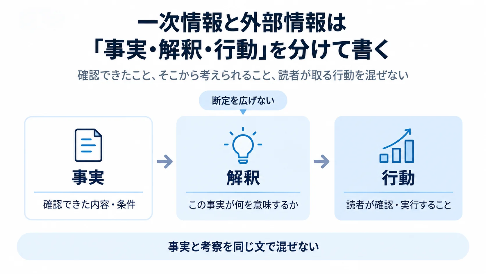 SEO記事で一次情報を事実、解釈、読者の行動に分けて書く流れ