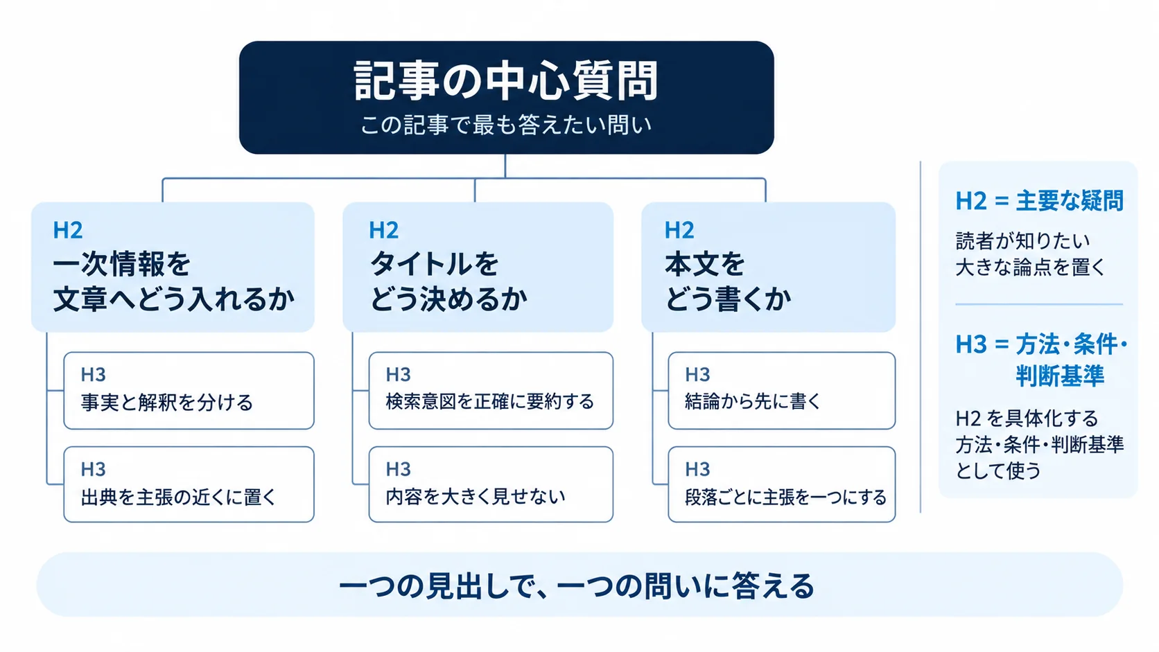 SEO記事の中心質問からH2の主要な疑問、H3の方法や判断基準へ分解する構成図