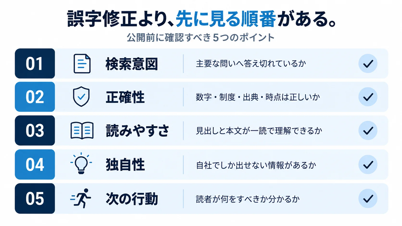 SEO記事を公開する前に検索意図、正確性、読みやすさ、独自性、次の行動の順で確認するチェック図