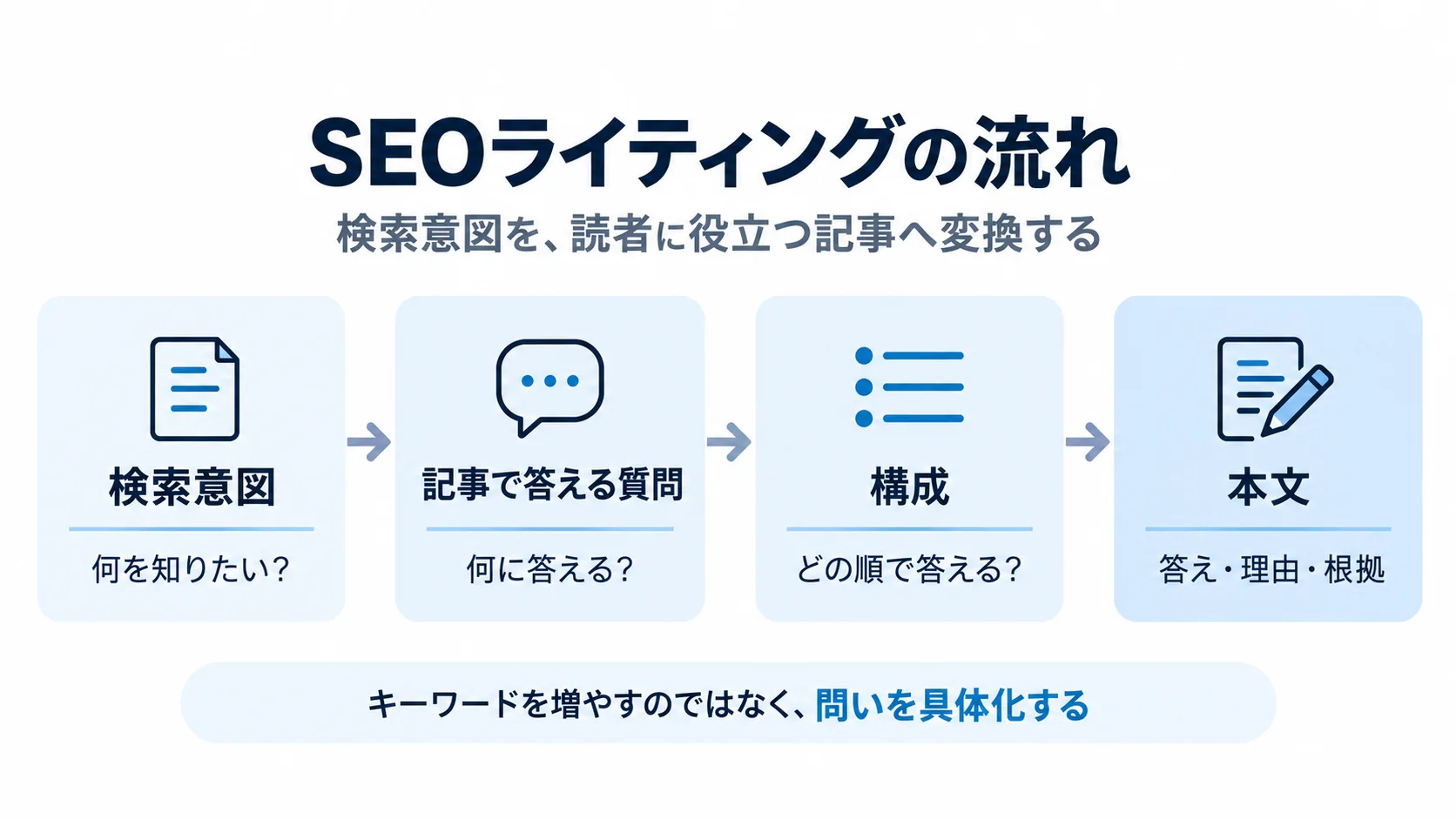 検索意図を記事の質問、構成、本文へ変換するSEOライティングの流れ