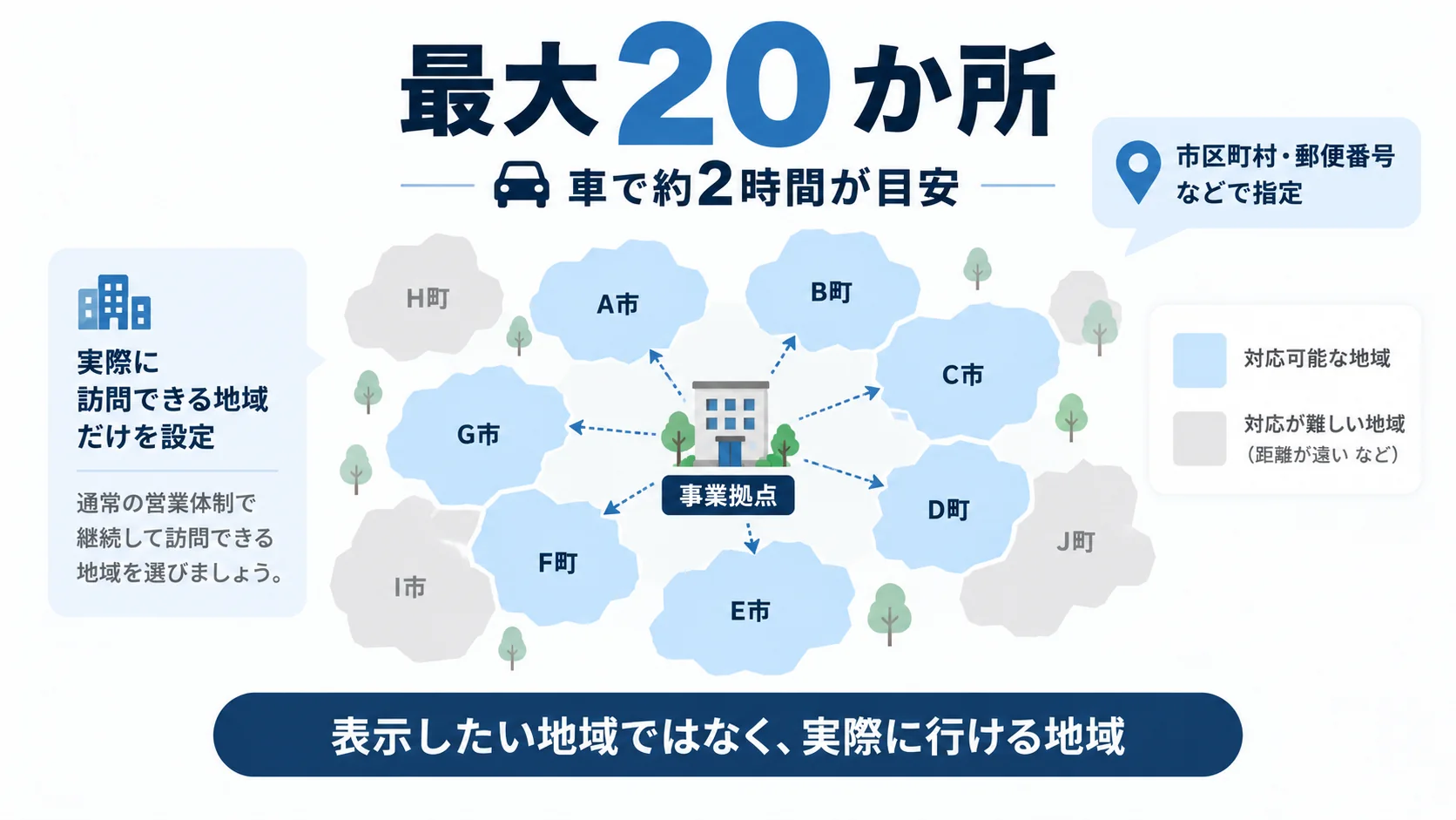 事業拠点の周囲から実際に訪問できる地域を選び、最大20か所まで設定する考え方を示した図