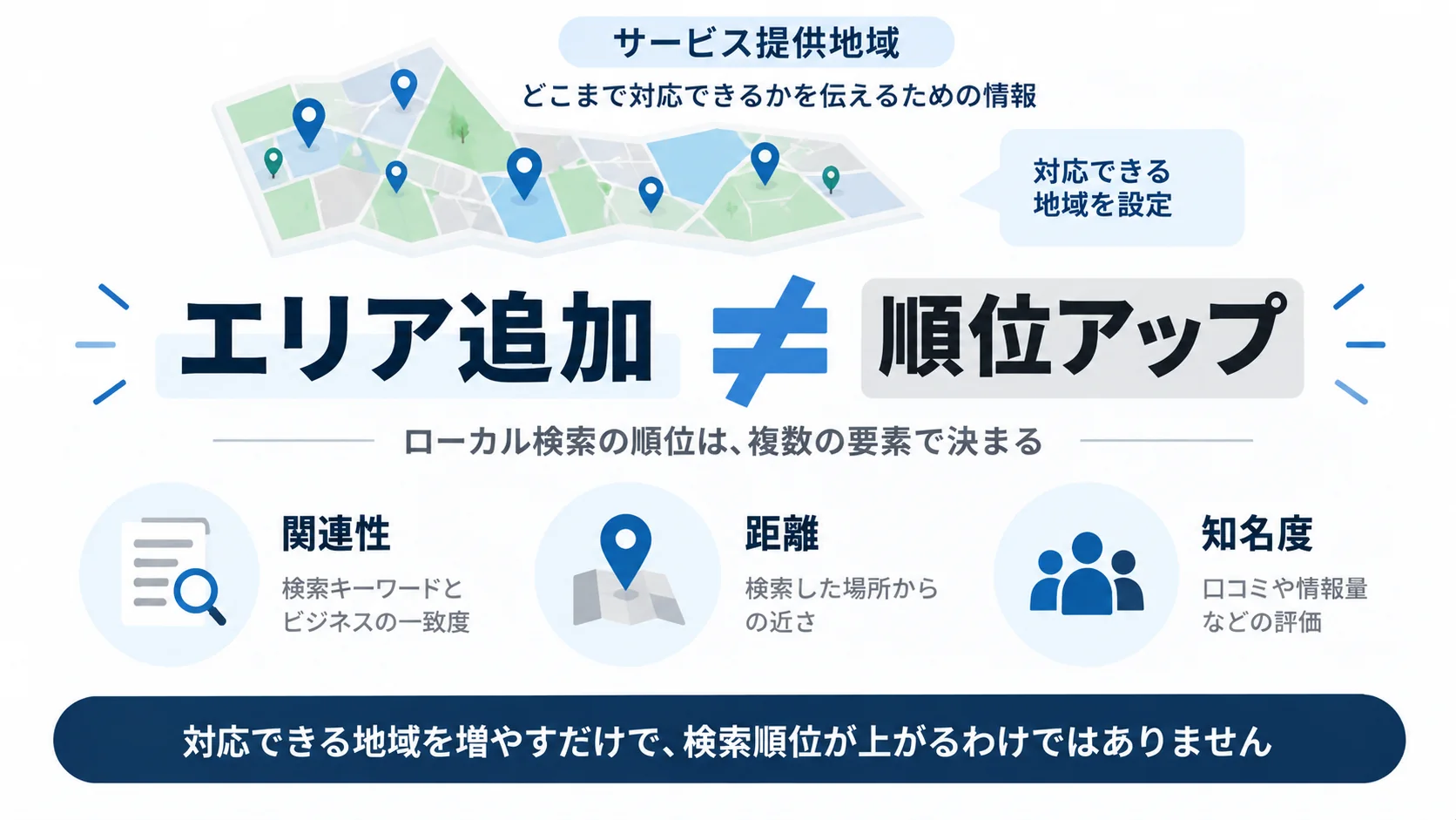 サービス提供地域の追加とローカル検索順位の上昇は同じ意味ではなく、順位には関連性・距離・知名度が関係することを示した図