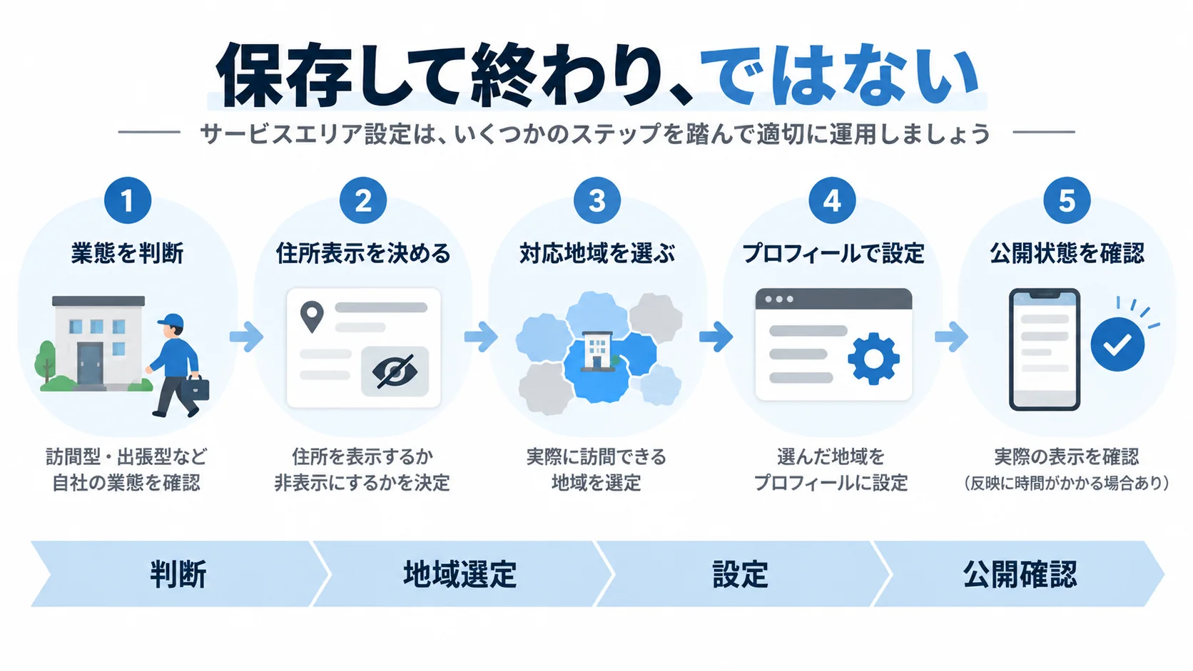 業態判断から住所表示、対応地域選定、プロフィール設定、公開状態確認までの流れを示した図
