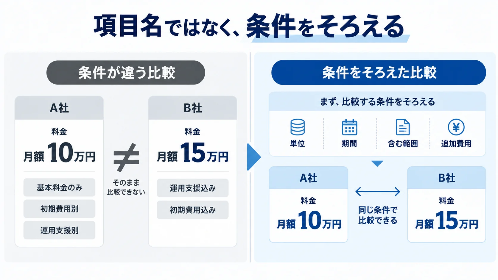 月額料金だけを比べる状態と、単位・期間・含まれる範囲・追加費用をそろえて比較する状態の違い