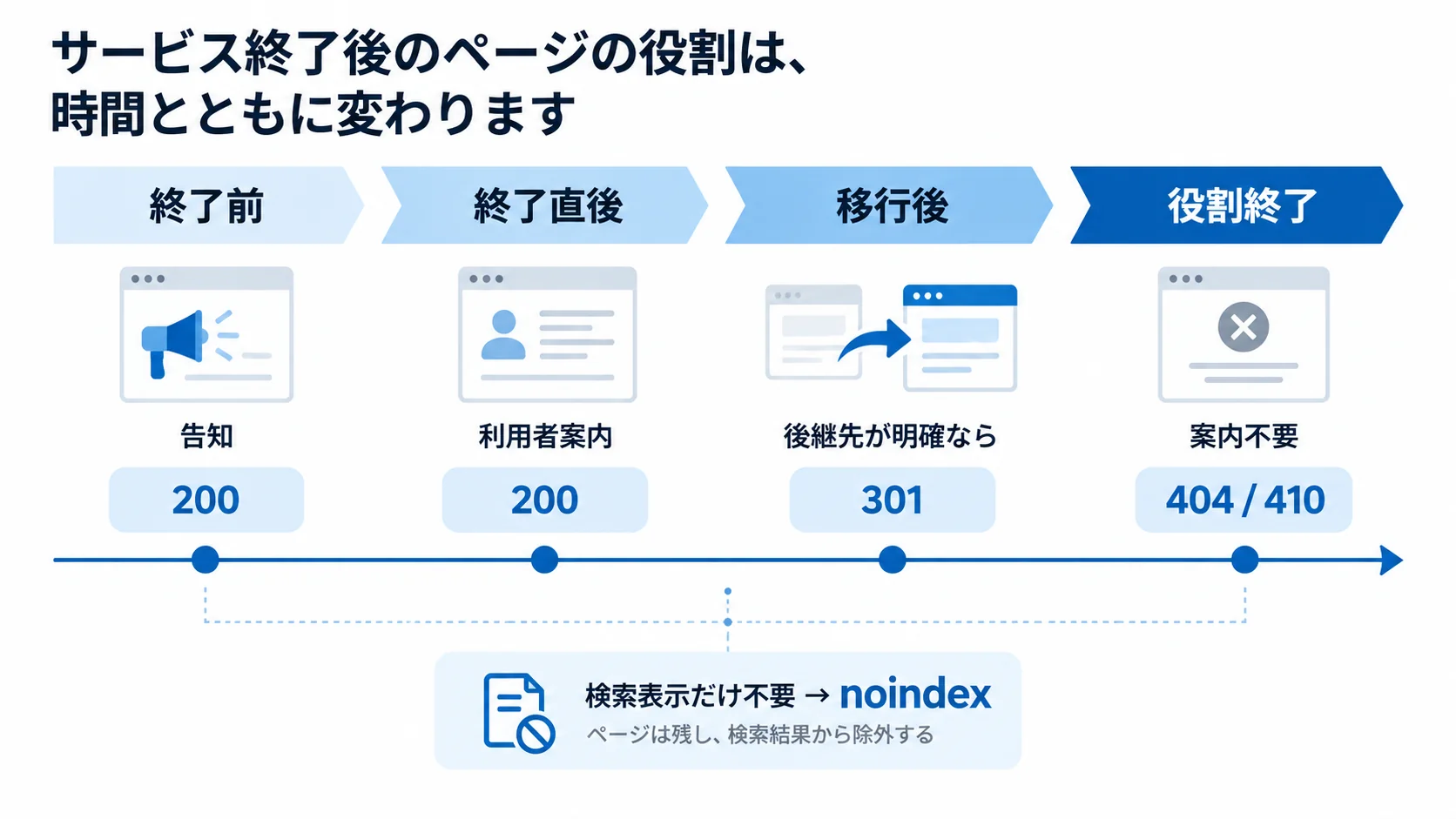 サービス終了前の告知から終了直後、後継ページへの移行、URL廃止までの処理を示した時系列図