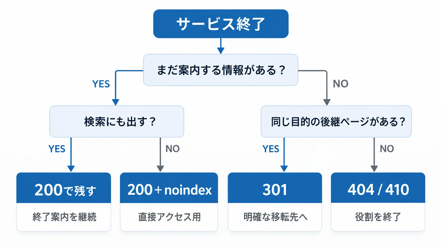 サービス終了ページを案内情報と後継ページの有無から200、noindex、301、404・410に分類する判断フロー