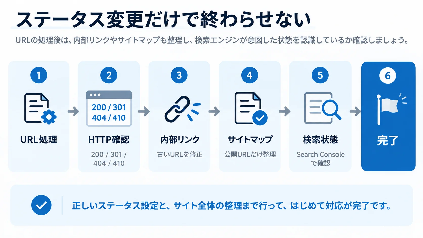 サービス終了URLの処理後にHTTPステータス、内部リンク、サイトマップ、Search Consoleを順番に確認するフロー