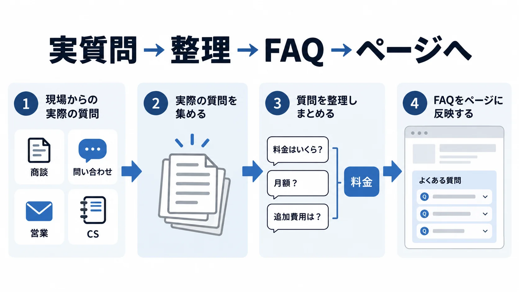 商談や問い合わせで集まった実際の質問を整理してFAQにし、サービスページへ反映する流れ