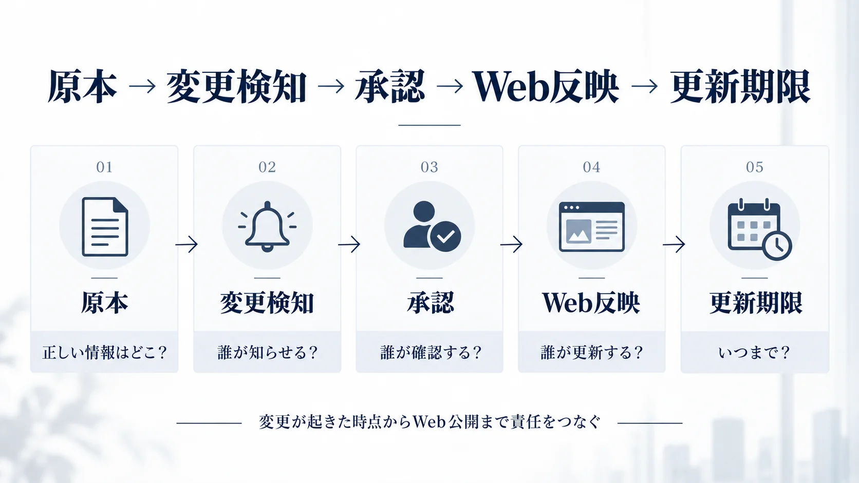 サービス情報を原本から変更検知、承認、Web反映、更新期限まで管理する5段階の流れ