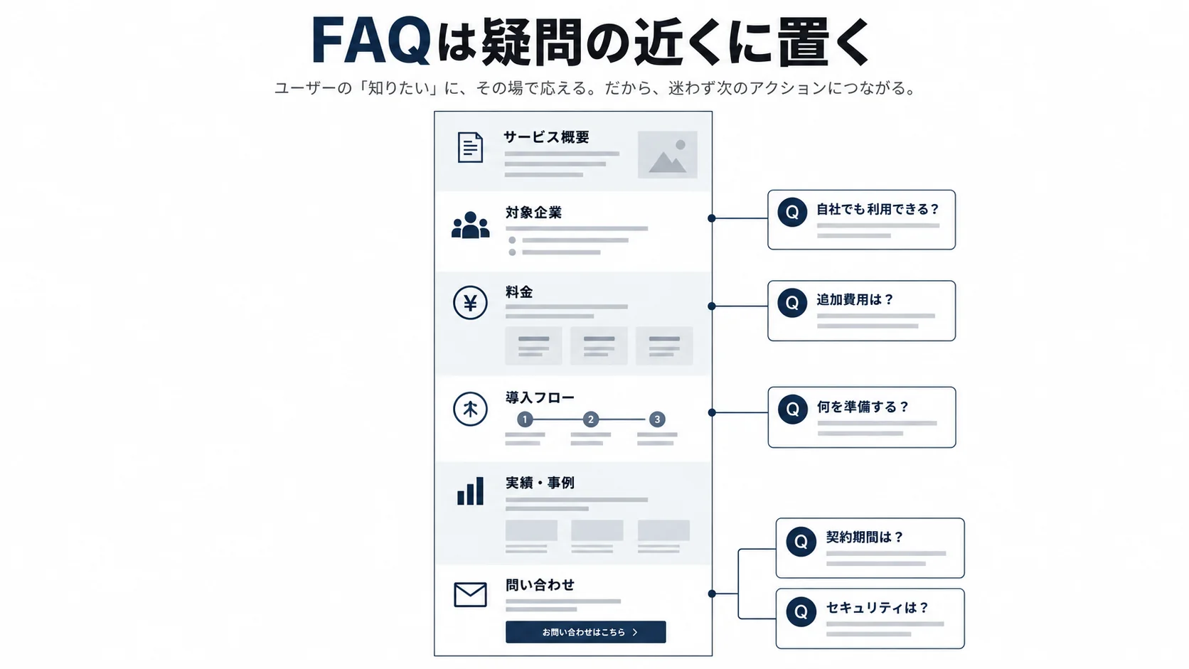 法人向けサービスページの料金や導入フローなど、疑問が生じる箇所の近くにFAQを配置したページ構成図