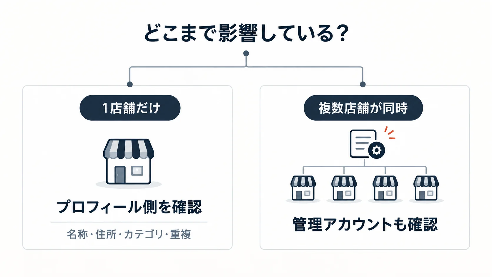 Googleビジネスプロフィールで1店舗だけ停止した場合と複数店舗が同時停止した場合の確認先を比較した図